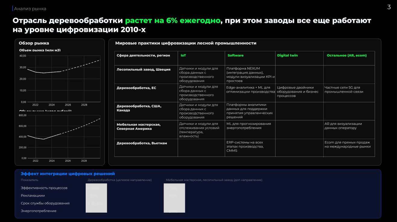 Слайд: анализ рынка